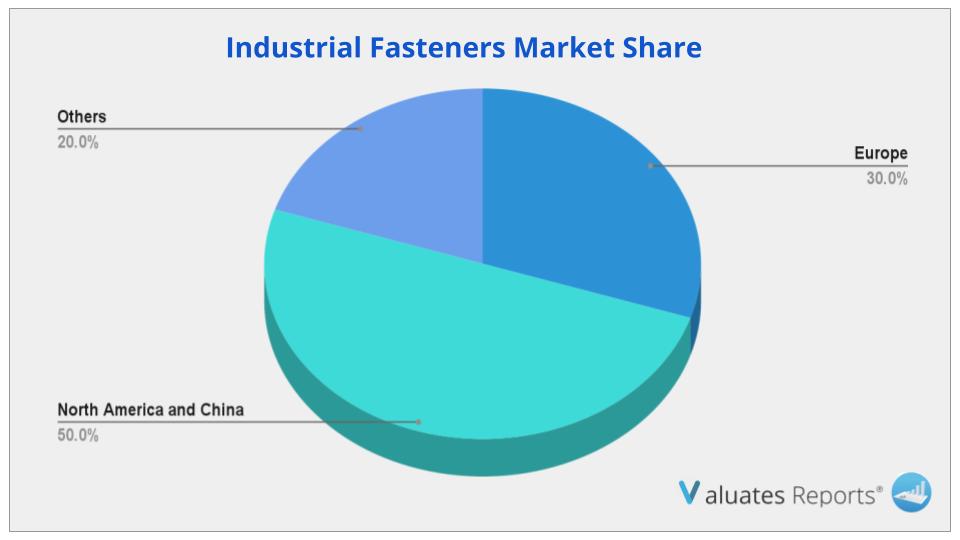 Industrial Fasteners Market Share